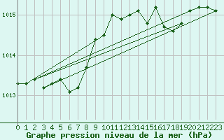 Courbe de la pression atmosphrique pour Hestrud (59)