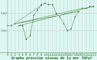 Courbe de la pression atmosphrique pour Capo Bellavista