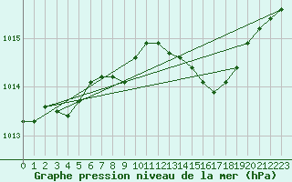 Courbe de la pression atmosphrique pour Quimper (29)