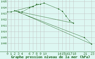 Courbe de la pression atmosphrique pour Diepenbeek (Be)