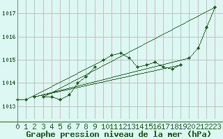 Courbe de la pression atmosphrique pour Saint-Nazaire (44)