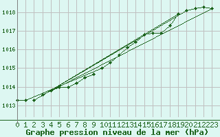 Courbe de la pression atmosphrique pour Hald V