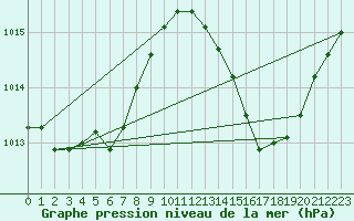 Courbe de la pression atmosphrique pour Carrion de Calatrava (Esp)