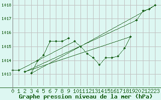 Courbe de la pression atmosphrique pour Zaragoza-Valdespartera