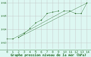 Courbe de la pression atmosphrique pour Kustavi Isokari