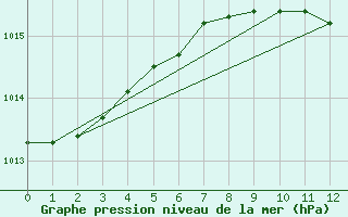 Courbe de la pression atmosphrique pour Kustavi Isokari