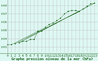 Courbe de la pression atmosphrique pour Ploumanac