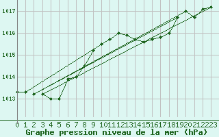 Courbe de la pression atmosphrique pour Sorcy-Bauthmont (08)