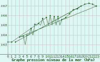 Courbe de la pression atmosphrique pour Diepholz