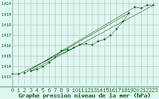 Courbe de la pression atmosphrique pour Pakri