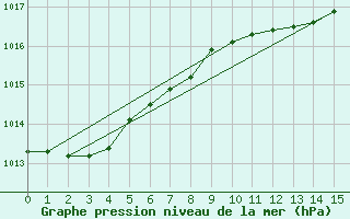 Courbe de la pression atmosphrique pour Melle (Be)