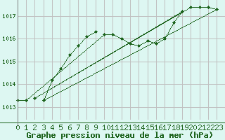 Courbe de la pression atmosphrique pour Calarasi