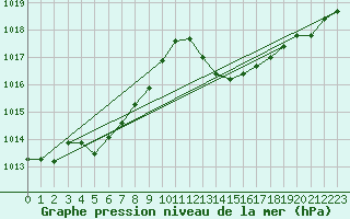 Courbe de la pression atmosphrique pour Sant Quint - La Boria (Esp)