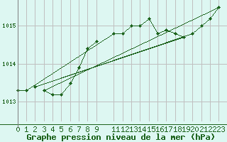 Courbe de la pression atmosphrique pour Saint-Germain-le-Guillaume (53)