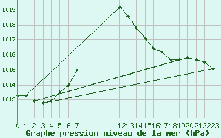 Courbe de la pression atmosphrique pour Priay (01)