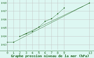 Courbe de la pression atmosphrique pour Fort-Mahon Plage (80)