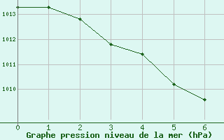 Courbe de la pression atmosphrique pour Ottawa Cda Rcs