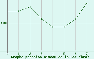 Courbe de la pression atmosphrique pour Quimperl (29)