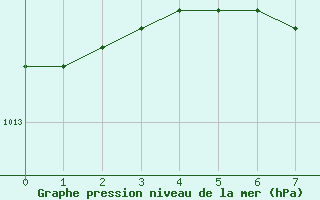 Courbe de la pression atmosphrique pour Caransebes