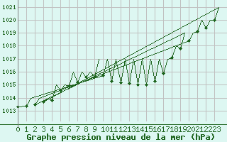 Courbe de la pression atmosphrique pour Zurich-Kloten