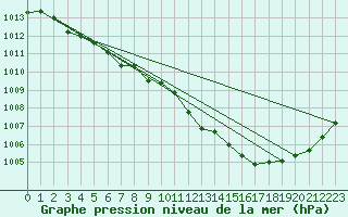 Courbe de la pression atmosphrique pour Buzenol (Be)