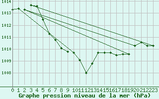 Courbe de la pression atmosphrique pour Weitra