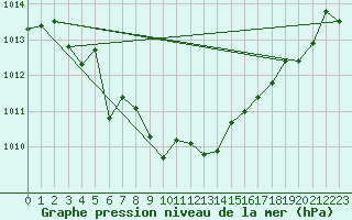 Courbe de la pression atmosphrique pour Le Touquet (62)
