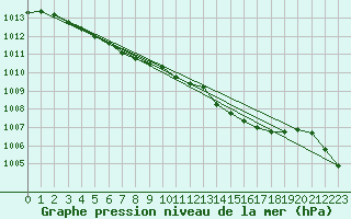 Courbe de la pression atmosphrique pour Kristiinankaupungin Majakka