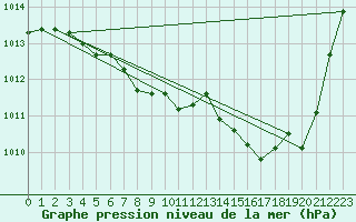 Courbe de la pression atmosphrique pour Ambrieu (01)