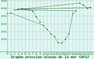 Courbe de la pression atmosphrique pour Cham