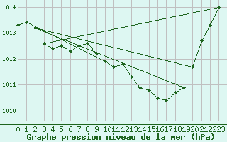 Courbe de la pression atmosphrique pour Verneuil (78)