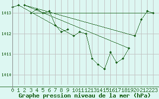 Courbe de la pression atmosphrique pour Mosstrand Ii