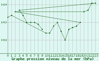 Courbe de la pression atmosphrique pour Multia Karhila