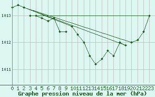 Courbe de la pression atmosphrique pour Pontoise - Cormeilles (95)