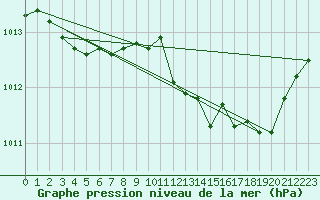 Courbe de la pression atmosphrique pour Lignerolles (03)