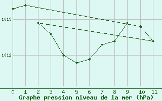 Courbe de la pression atmosphrique pour Vialas (Nojaret Haut) (48)