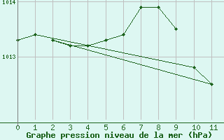 Courbe de la pression atmosphrique pour Preonzo (Sw)