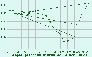 Courbe de la pression atmosphrique pour Mlaga Aeropuerto