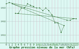 Courbe de la pression atmosphrique pour Cap Mele (It)