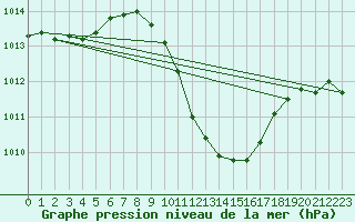 Courbe de la pression atmosphrique pour Vaduz