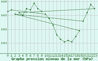 Courbe de la pression atmosphrique pour Locarno (Sw)