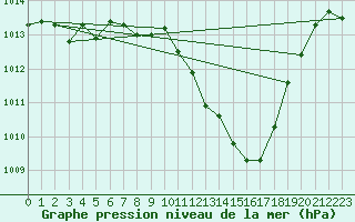 Courbe de la pression atmosphrique pour Murcia