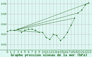 Courbe de la pression atmosphrique pour Waldmunchen