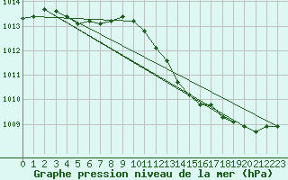 Courbe de la pression atmosphrique pour Dunkerque (59)