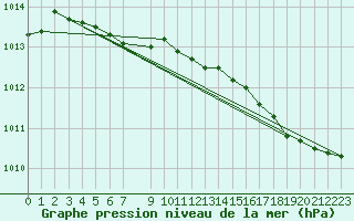 Courbe de la pression atmosphrique pour Hay River, N. W. T.