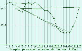 Courbe de la pression atmosphrique pour Variscourt (02)