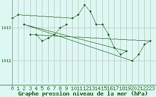 Courbe de la pression atmosphrique pour Six-Fours (83)