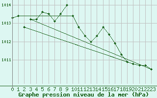 Courbe de la pression atmosphrique pour Fahy (Sw)