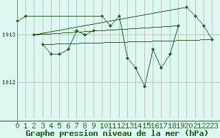 Courbe de la pression atmosphrique pour Vieste