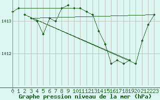 Courbe de la pression atmosphrique pour Orly (91)